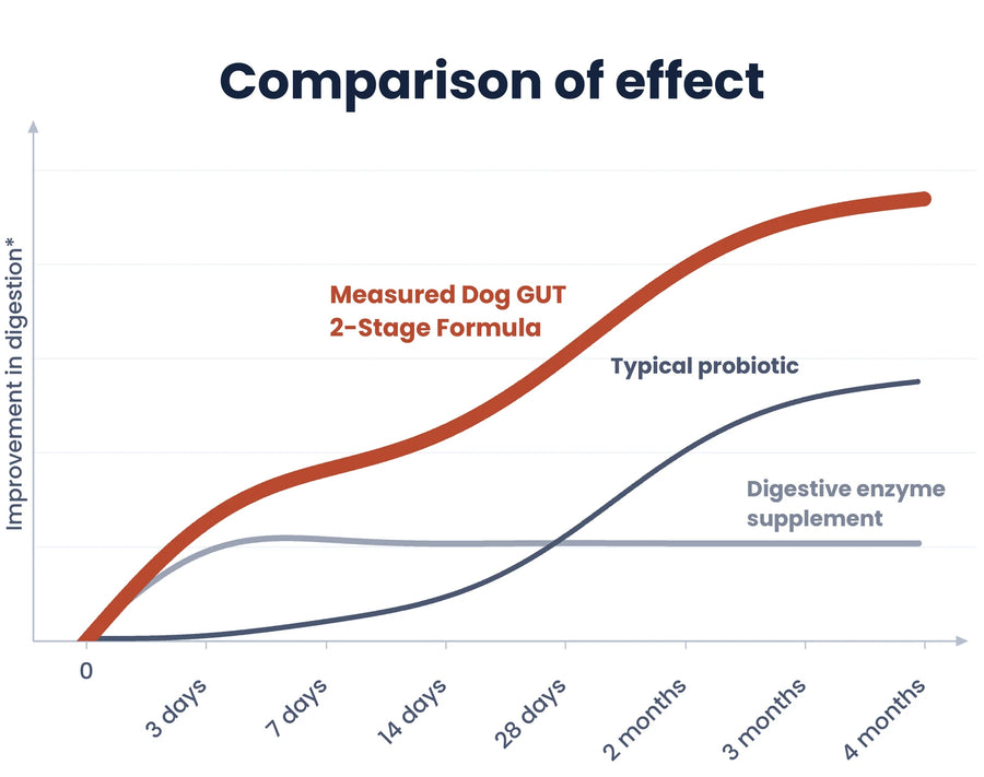Comparison of effect: how three types of digestive formula behave over four months